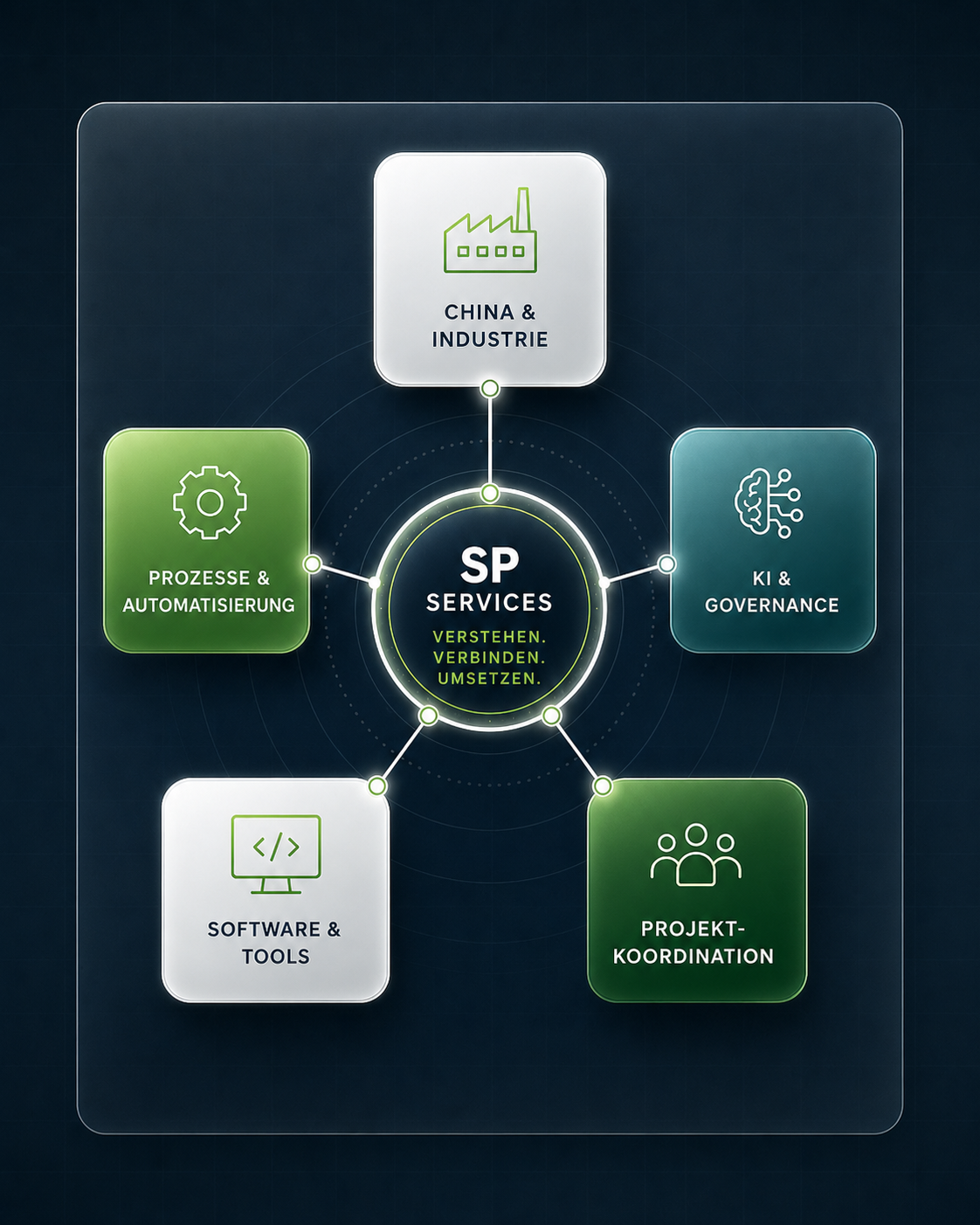 SP Services verbindet China und Industrie, Prozesse und Automatisierung, KI und Governance, Software und Tools sowie Projektkoordination.